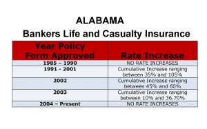 Alabama Bankers Life long-term care insurance rate increase history chart