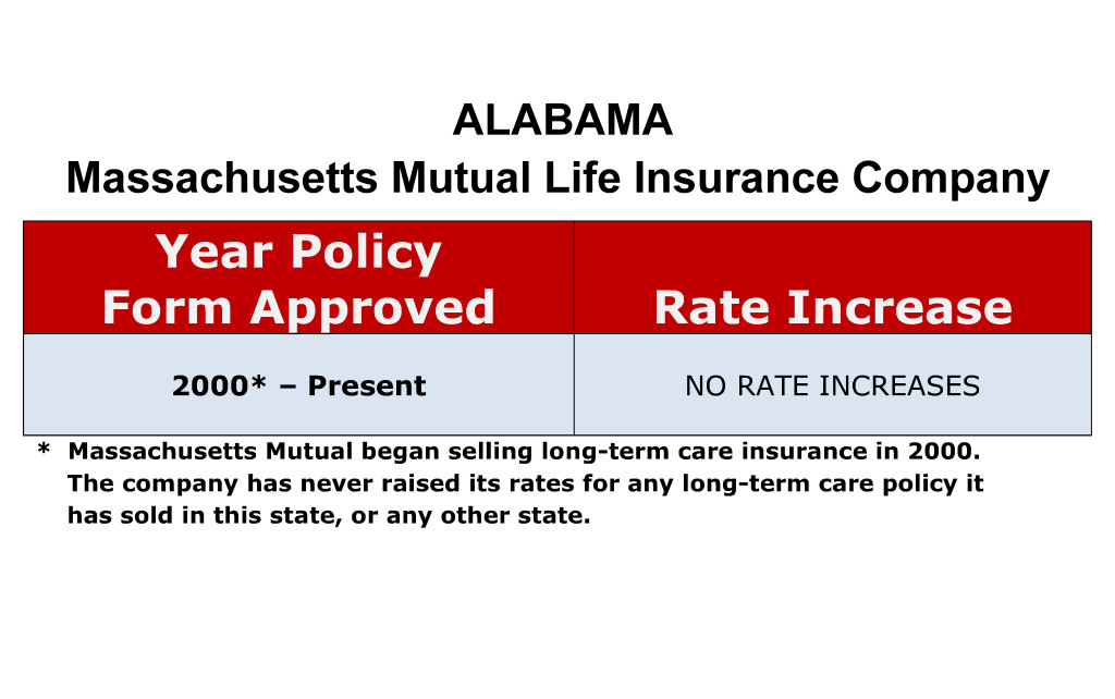Alabama Massachusetts Mutual long-term care insurance rate increase history chart