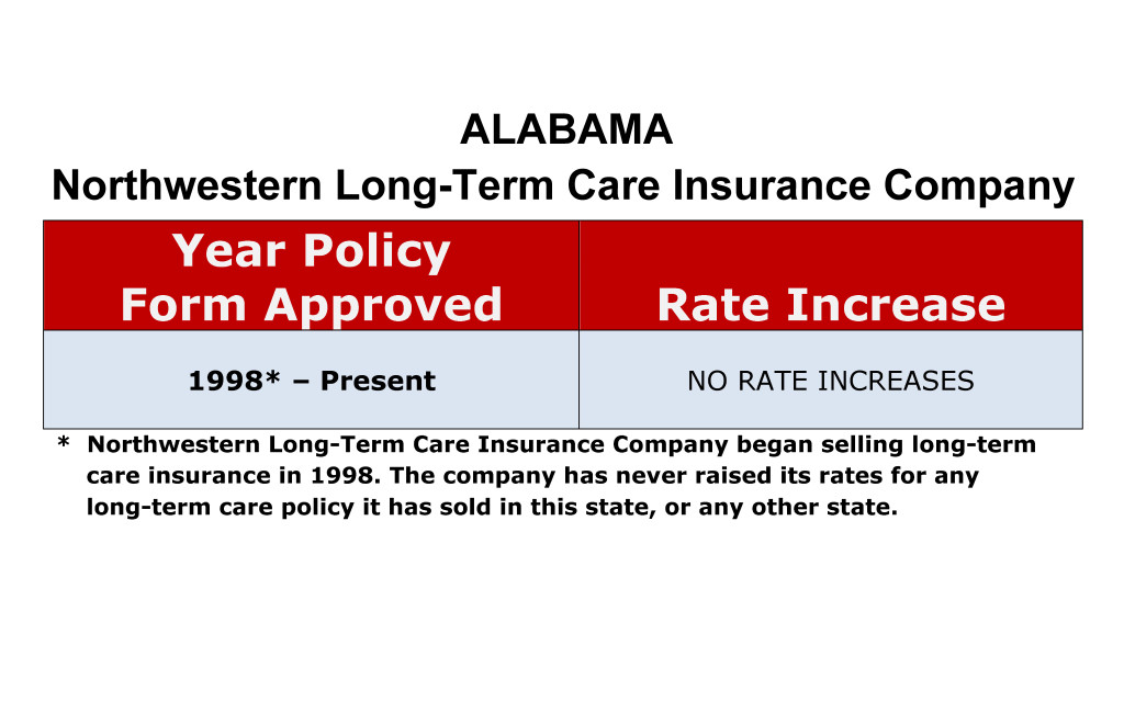 Alabama Northwestern long-term care insurance rate increase history chart