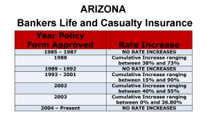 Arizona Bankers Life Long-term care insurance rate increase chart