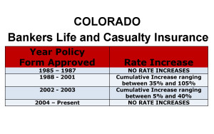 Colorado Bankers Life Long-term care insurance rate increase history chart