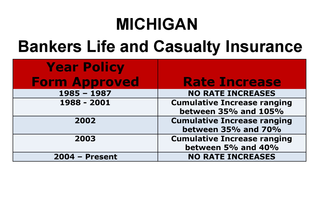 Bankers Life Long Term Care Insurance Rate Increases Michigan image