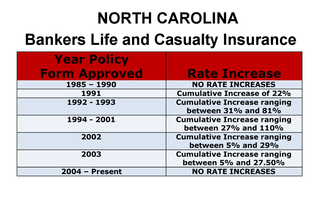 Bankers Life Long Term Care Insurance Rate Increases North Carolina image