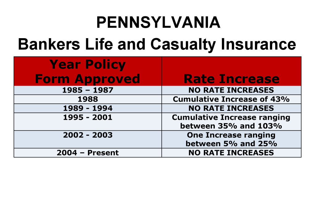 Bankers Life Long Term Care Insurance Rate Increases Pennsylvania image
