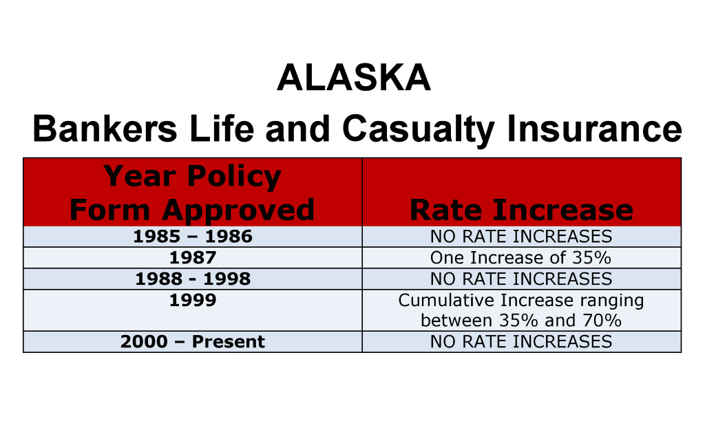 Alaska Bankers Life Long-term care insurance rate increase chart