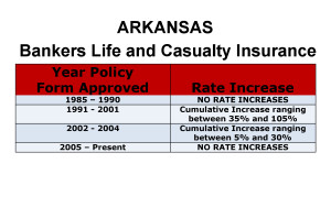 Arkansas Bankers Life Long-term care insurance rate increase chart