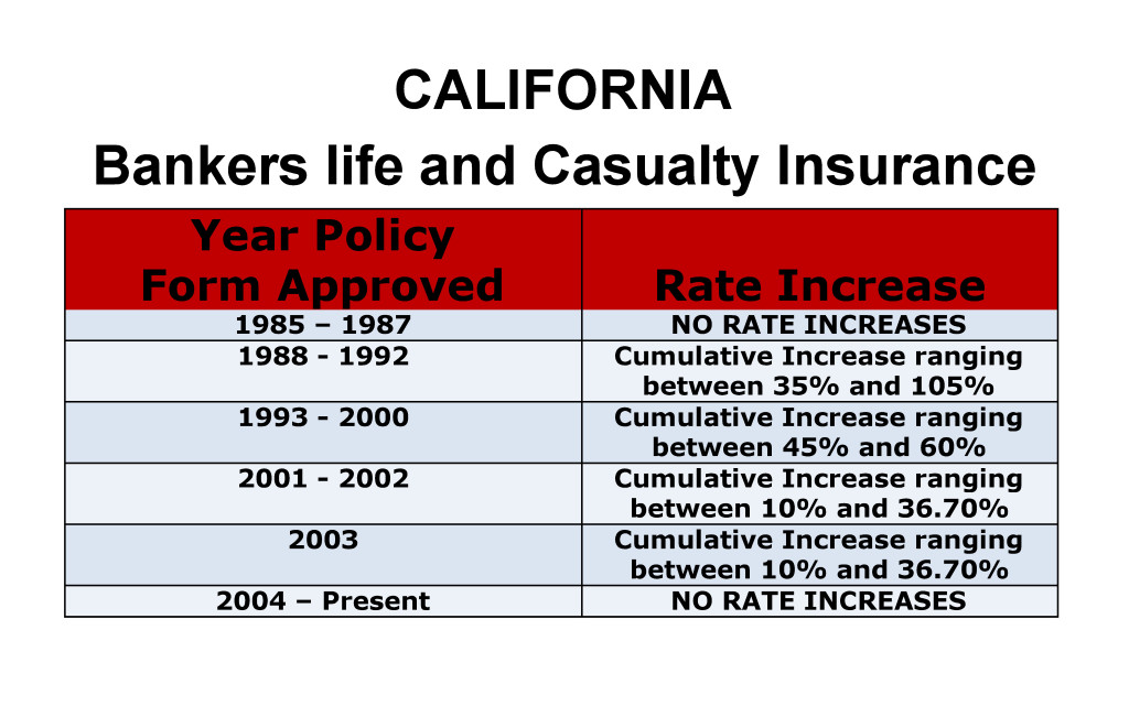 California Bankers Long-term care insurance rate increase history chart