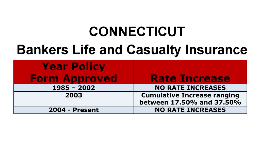 Connecticut Bankers Life Long-term care insurance rate increase history chart