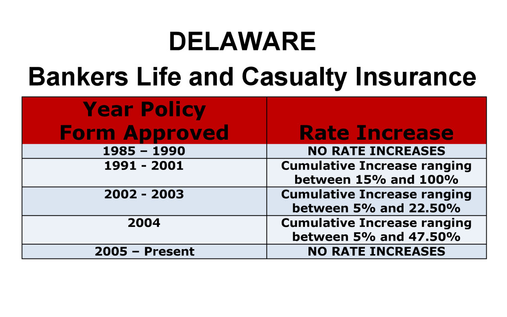 Delaware Bankers Life Long-term care insurance rate increase history chart