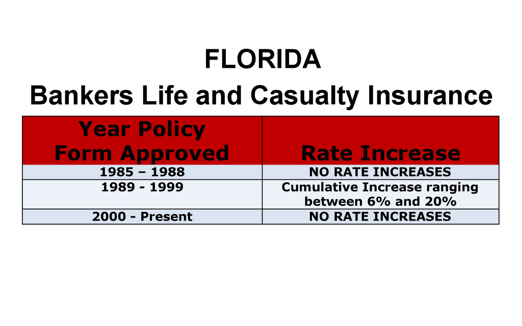 Florida Bankers life Long-term care insurance rate increase history chart