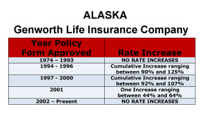Alaska Genworth Long-term care insurance rate increase chart