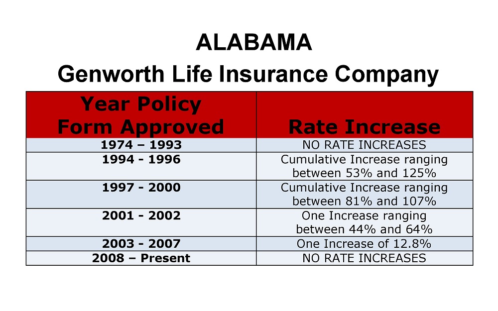 Alabama Genworth long-term care insurance rate increase history chart