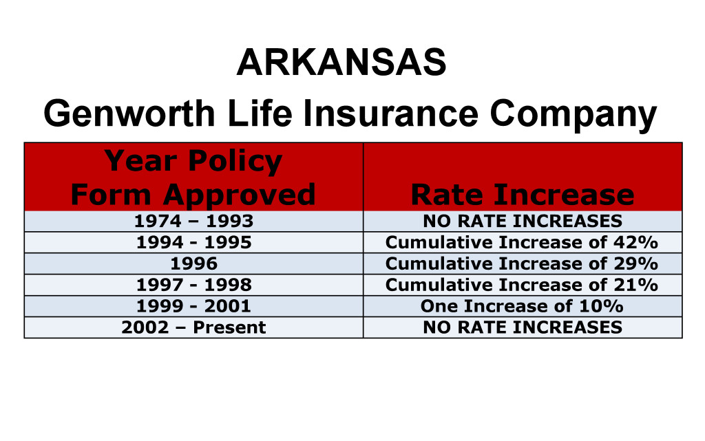 Arkansas Genworth Long-term care insurance rate increase chart