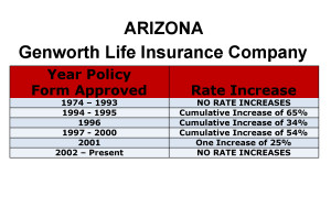 Arizona Genworth Long-term care insurance rate increase chart
