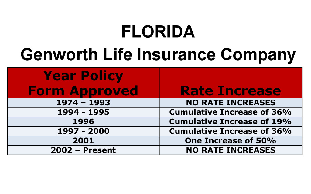 Florida Genworth Long-term care insurance rate increase history chart