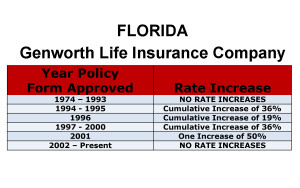 Florida Genworth Long-term care insurance rate increase history chart