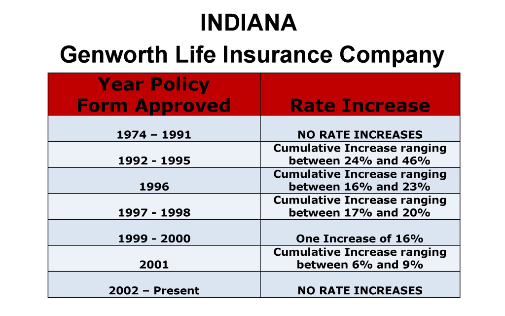 Genworth Long Term Care Insurance Rate Increases Indiana image