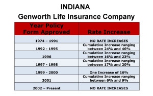 Genworth Long Term Care Insurance Rate Increases Indiana image