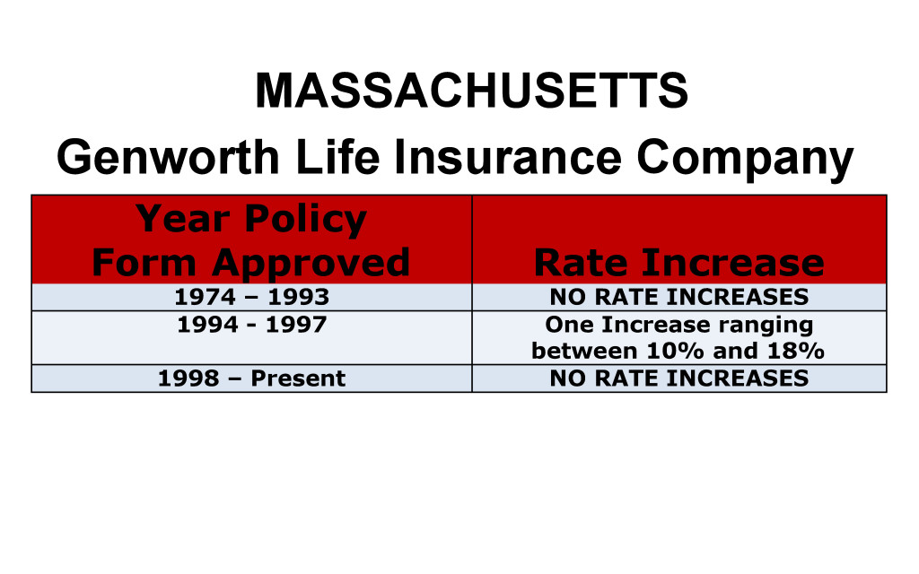 Genworth Long Term Care Insurance Rate Increases Massachusetts image
