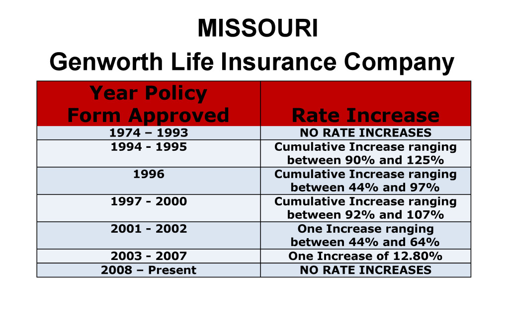 Genworth Long Term Care Insurance Rate Increases Missouri image