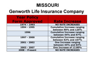 Genworth Long Term Care Insurance Rate Increases Missouri image