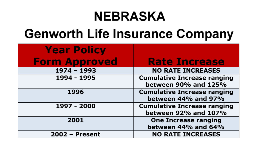 Genworth Long Term Care Insurance Rate Increases Nebraska image