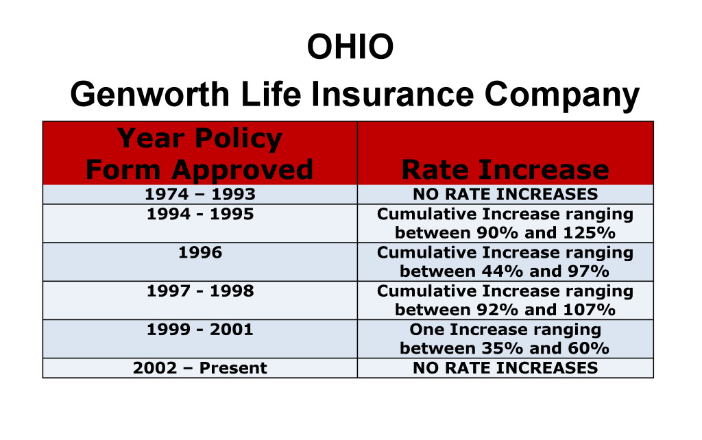 Genworth Long Term Care Insurance Rate Increases Ohio image