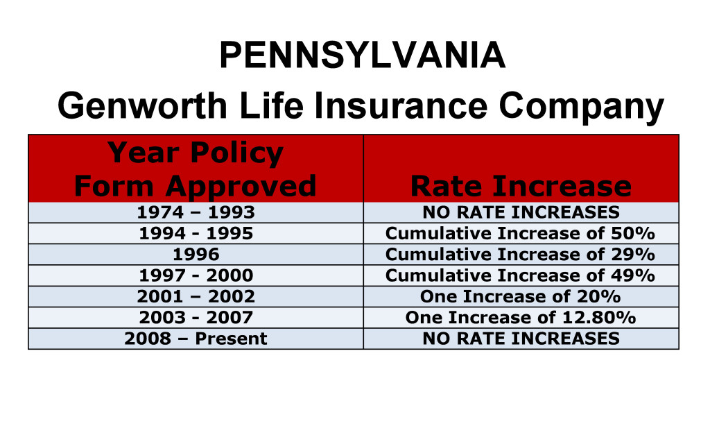 Genworth Long Term Care Insurance Rate Increases Pennsylvania image