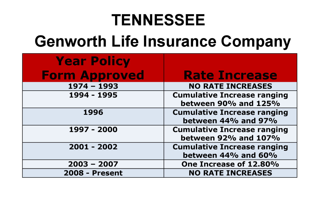 Genworth Long Term Care Insurance Rate Increases Tennessee image