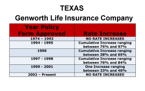 Genworth Long Term Care Insurance Rate Increases Texas image
