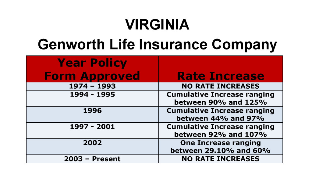 Genworth Long Term Care Insurance Rate Increases Virginia image