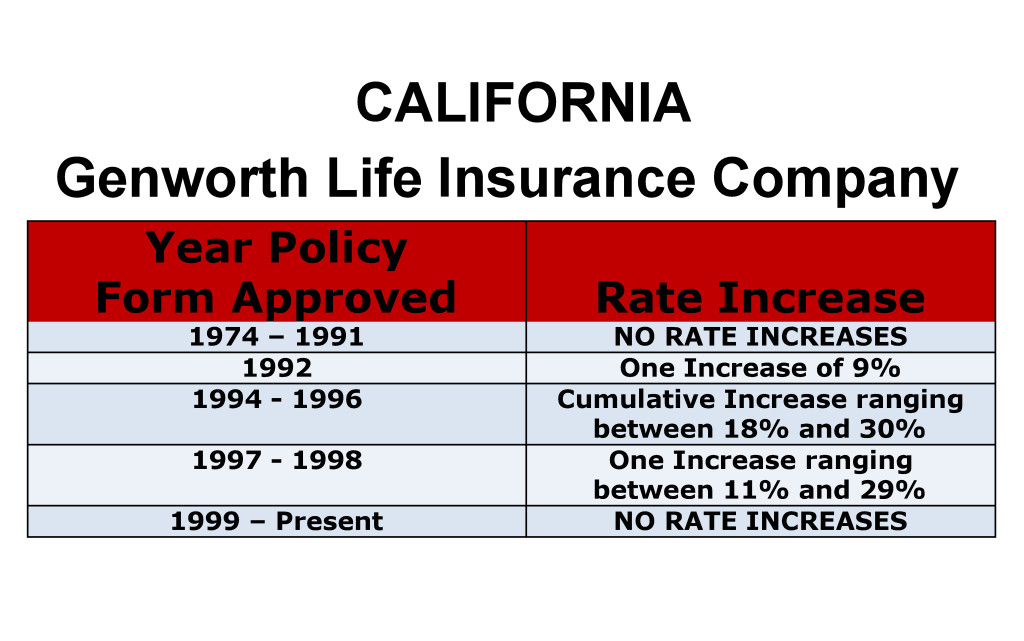 California Genworth Long-term care insurance rate increase history chart