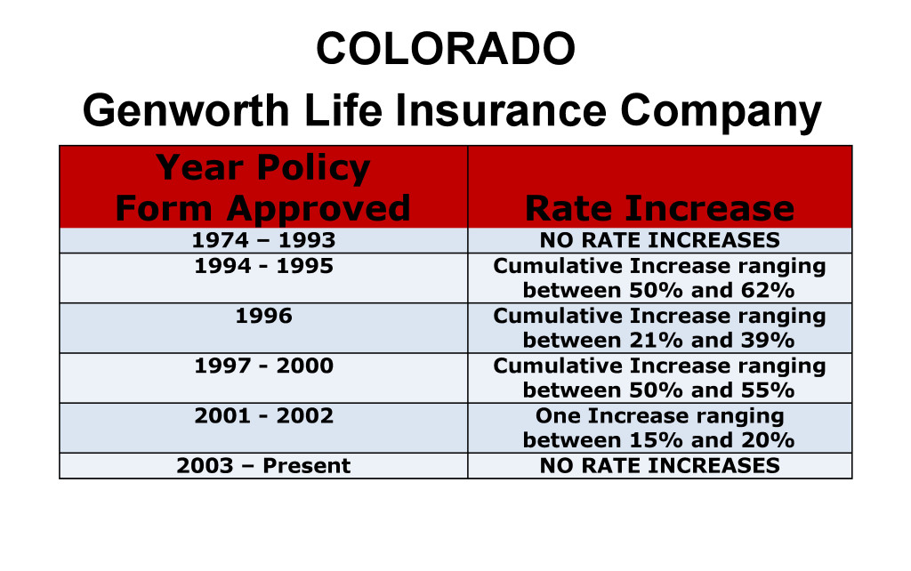 Colorado Genworth Long-term care insurance rate increase history chart