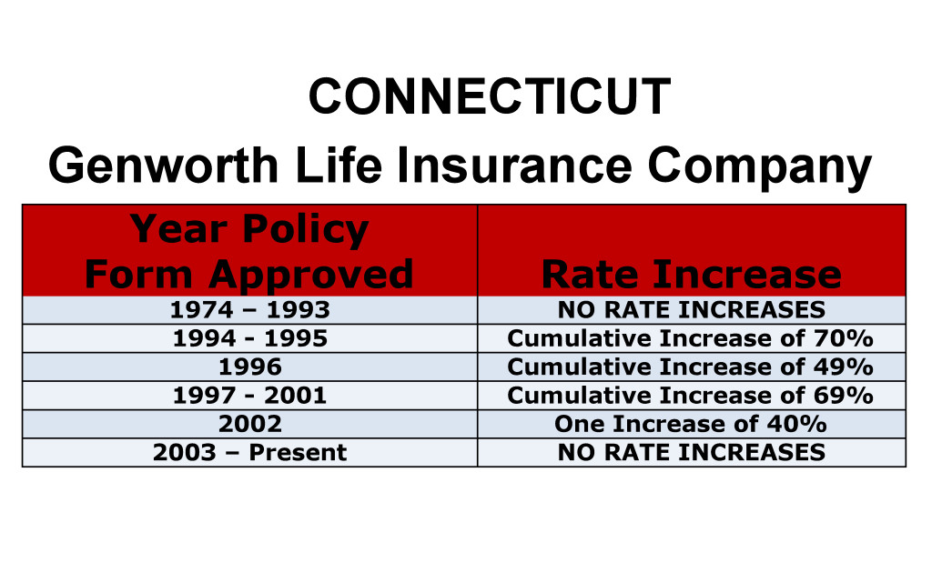 Connecticut Genworth Long-term care insurance rate increase history chart