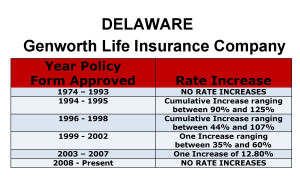 Delaware Genworth Long-term care insurance rate increase history chart