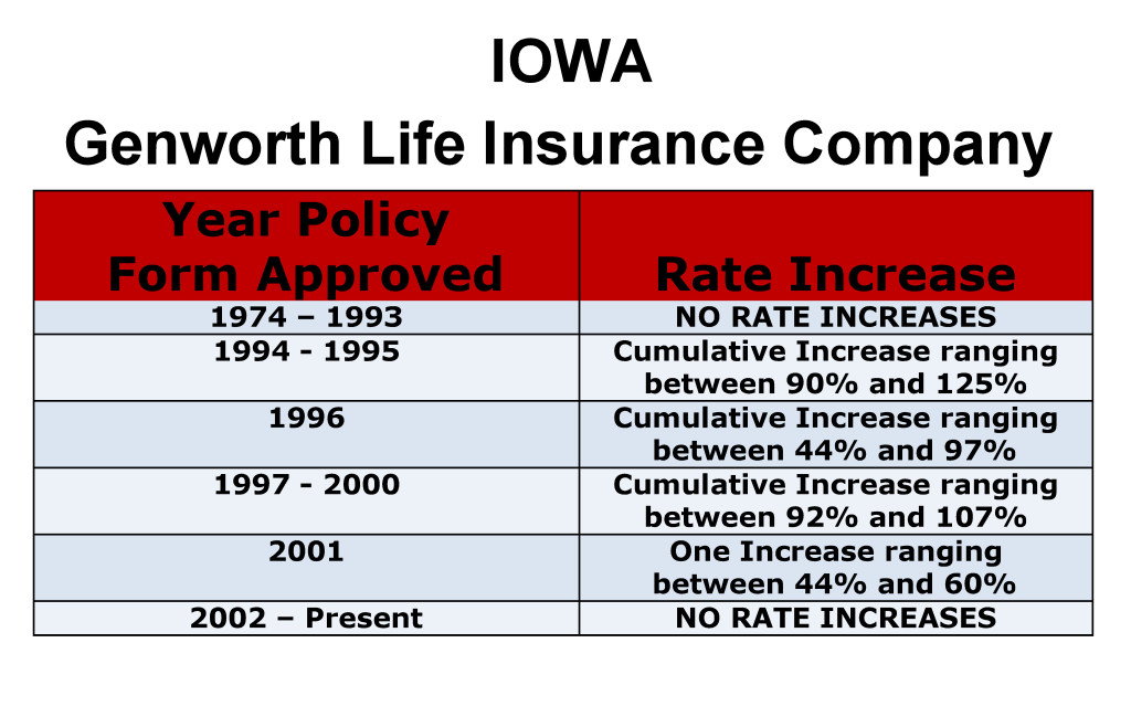 Genworth Long Term Care Insurance Rate Increases Iowa image