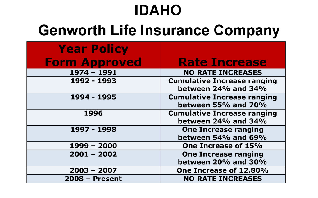 Genworth Long-Term Care Insurance Rate Increases Idaho image