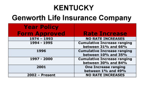 Genworth Long Term Care Insurance Rate Increases Kentucky image