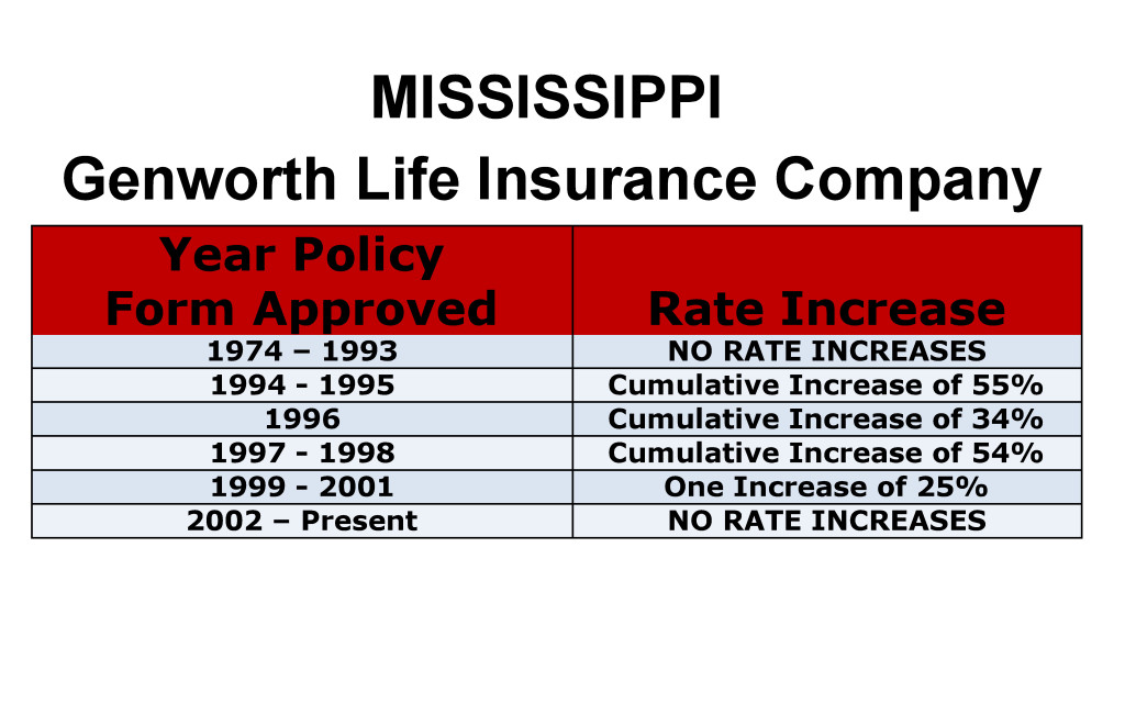 Genworth Long Term Care Insurance Rate Increases Mississippi image