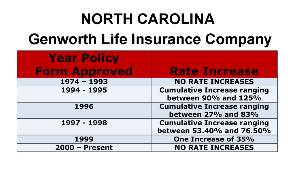Genworth Long Term Care Insurance Rate Increases North Carolina image