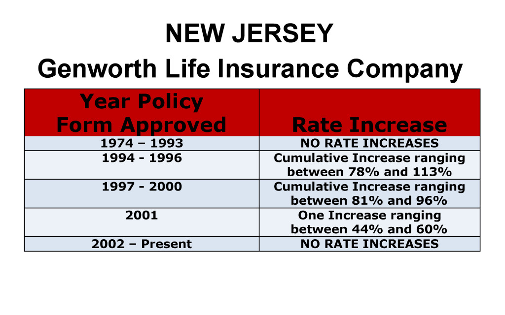 Genworth Long Term Care Insurance Rate Increases New Jersey image