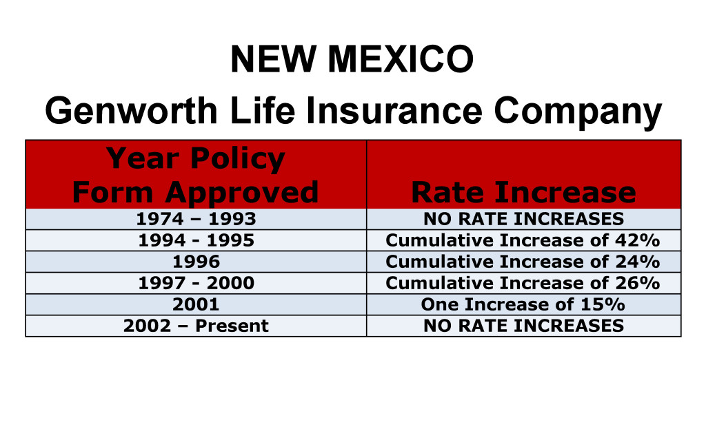 Genworth Long Term Care Insurance Rate Increases New Mexico image