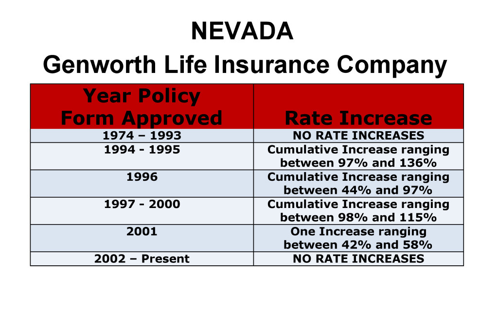 Genworth Long Term Care Insurance Rate Increases Nevada image