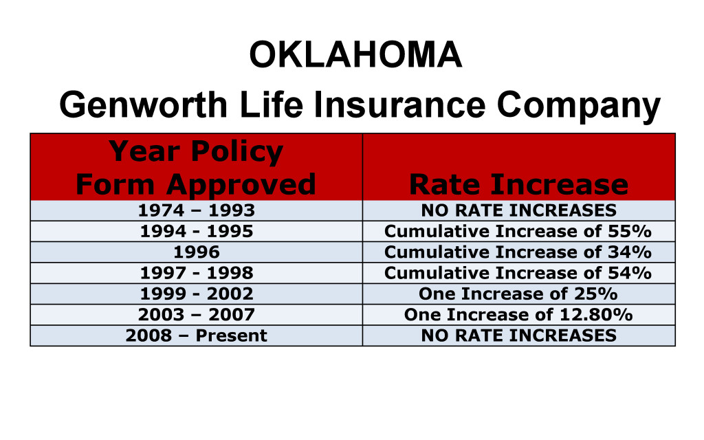 Genworth Long Term Care Insurance Rate Increases Oklahoma image