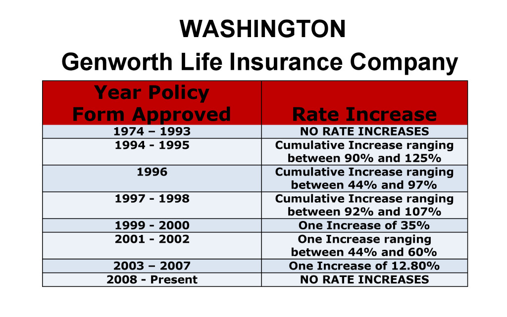 Genworth Long Term Care Insurance Rate Increases Washington image