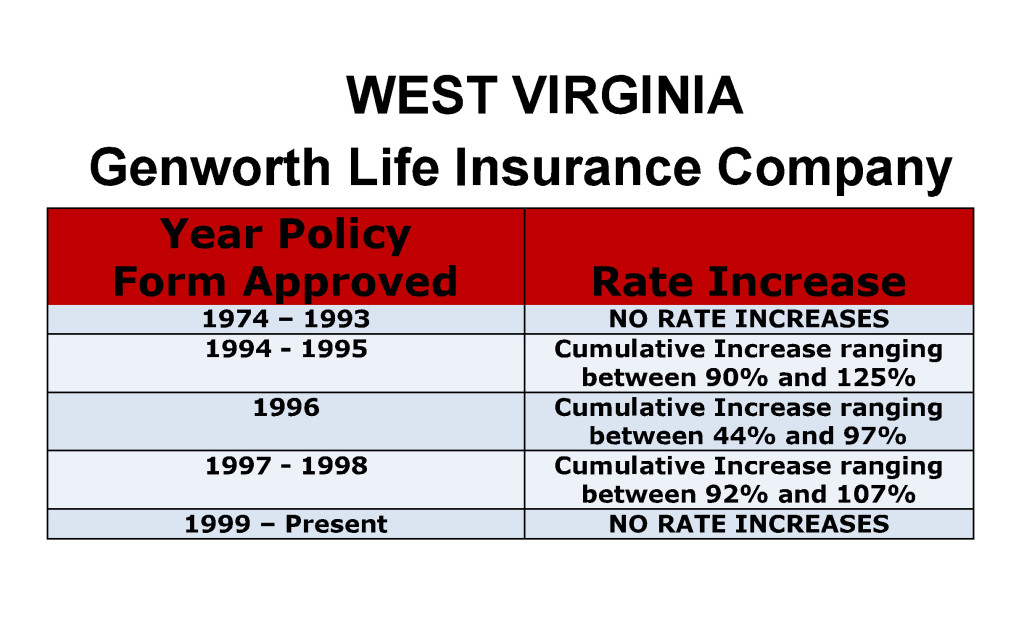 Genworth Long Term Care Insurance Rate Increases West Virginia image