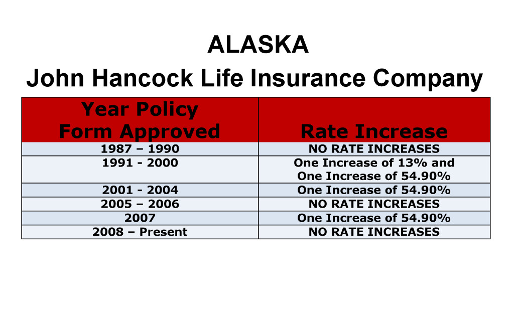 Alaska John Hancock Long-term care insurance rate increase chart