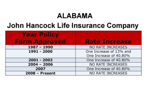 Alabama John Hancock long-term care insurance rate increase history chart