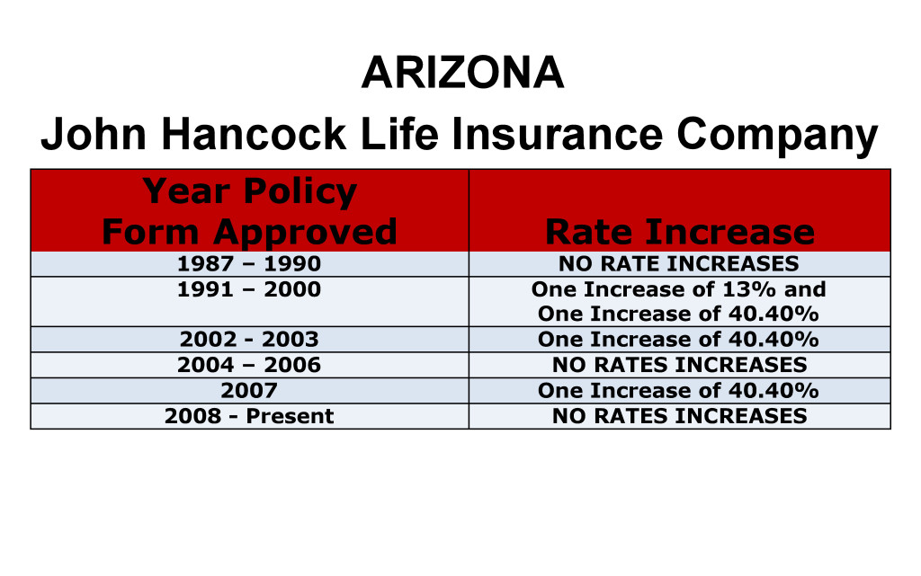 Arizona John Hancock Long-term care insurance rate increase chart