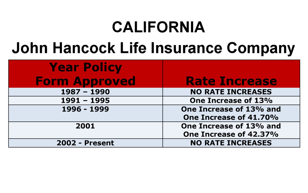 California John Hancock Long-term care insurance rate increase history chart